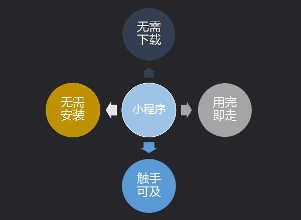 第七城小程序詳解，如何抓住營銷新風(fēng)口?