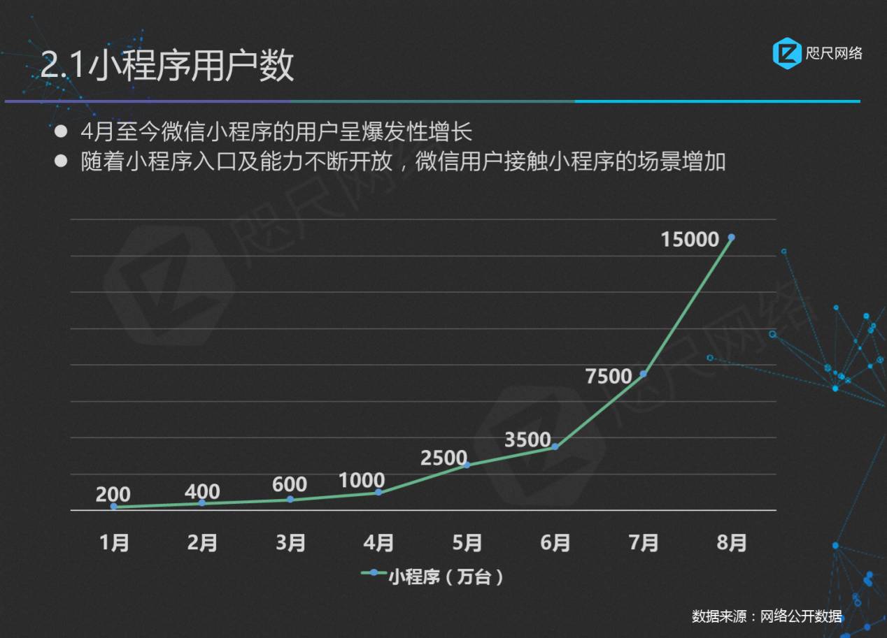 小程序的使用數(shù)據