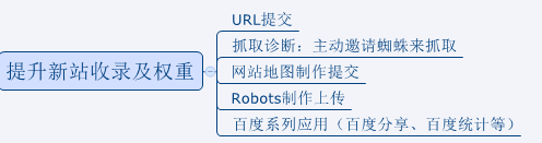 提升新站收錄及權(quán)重