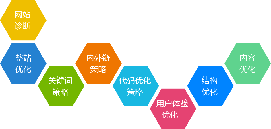 韶關(guān)網(wǎng)站關(guān)鍵詞SEO優(yōu)化流程