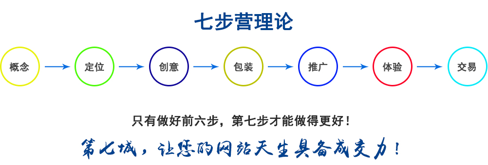 七步營銷論