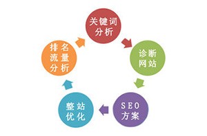 SEO關鍵詞優(yōu)化7大優(yōu)點