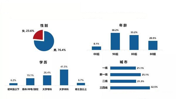 世界杯用戶(hù)人口屬性及地域分布