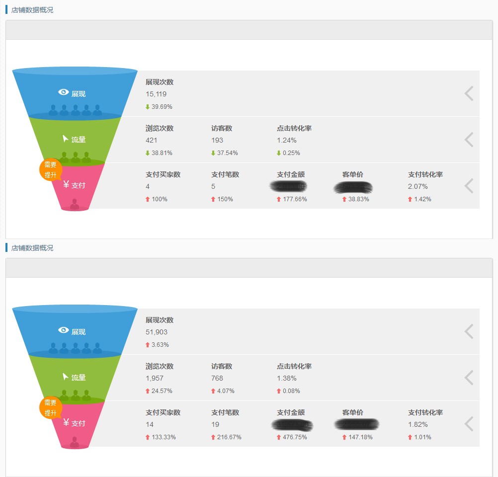 數(shù)據運營前后相比較