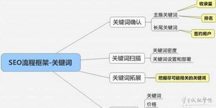 廣州網站關鍵詞SEO優(yōu)化流程