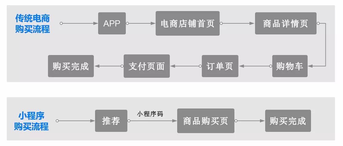 傳統(tǒng)電商的轉(zhuǎn)變